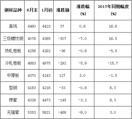 各大鋼材品種跌漲表（biǎo）